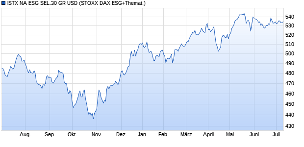 ISTX NA ESG SEL.30 GR USD Chart