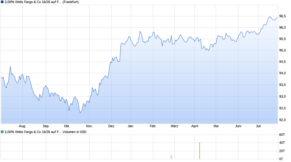 3,00% Wells Fargo & Co 16/26 auf Festzins Chart