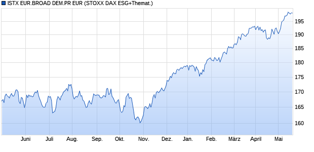ISTX EUR.BROAD DEM.PR EUR Chart