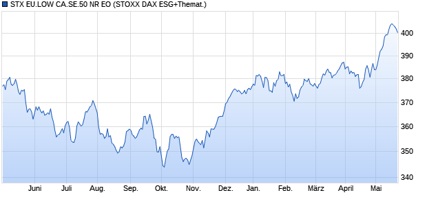 STX EU.LOW CA.SE.50 NR EO Chart