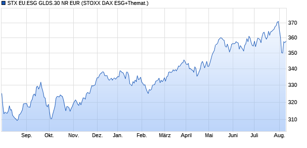 STX EU.ESG GLDS.30 NR EUR Chart