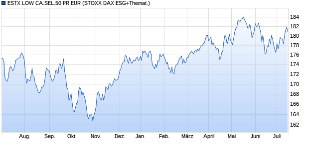 ESTX LOW CA.SEL.50 PR EUR Chart