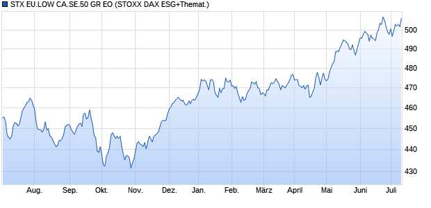 STX EU.LOW CA.SE.50 GR EO Chart