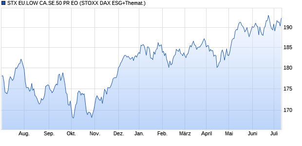 STX EU.LOW CA.SE.50 PR EO Chart