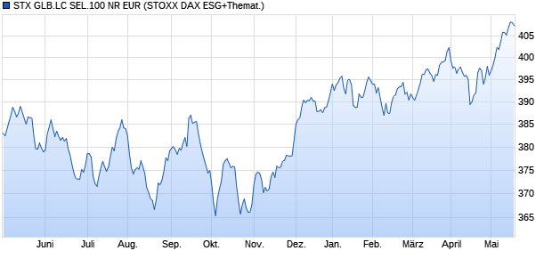 STX GLB.LC SEL.100 NR EUR Chart