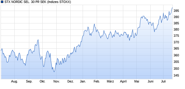STX NORDIC SEL. 30 PR SEK Chart