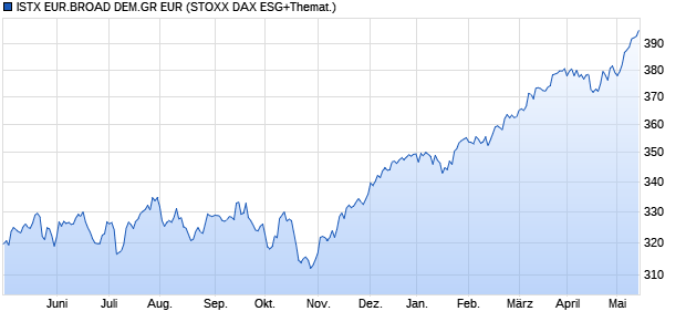 ISTX EUR.BROAD DEM.GR EUR Chart