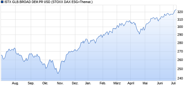ISTX GLB.BROAD DEM.PR USD Chart