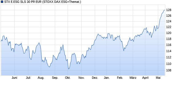 STX E.ESG SLS 30 PR EUR Chart
