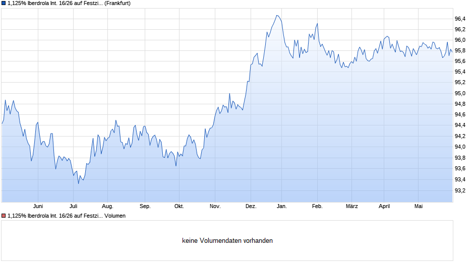 1,125% Iberdrola International 16/26 auf Festzins Chart