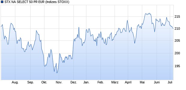 STX NA SELECT 50 PR EUR Chart