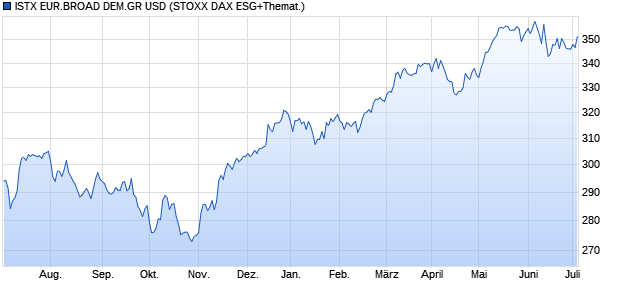 ISTX EUR.BROAD DEM.GR USD Chart