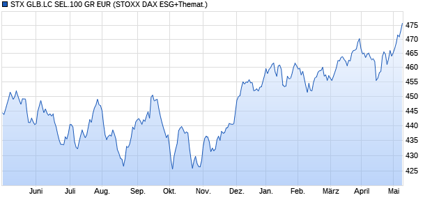STX GLB.LC SEL.100 GR EUR Chart
