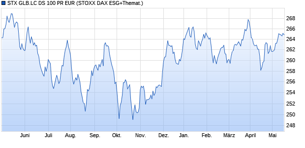 STX GLB.LC DS 100 PR EUR Chart