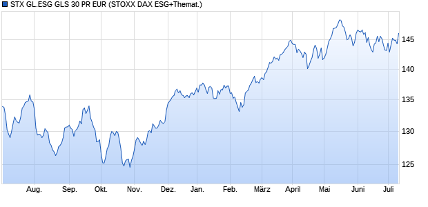 STX GL.ESG GLS 30 PR EUR Chart