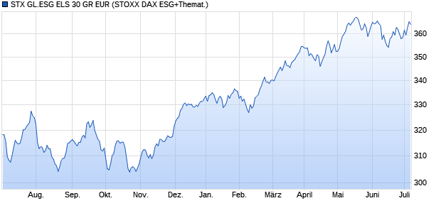 STX GL.ESG ELS 30 GR EUR Chart