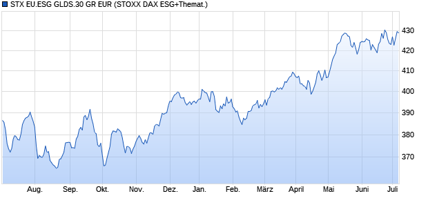STX EU.ESG GLDS.30 GR EUR Chart
