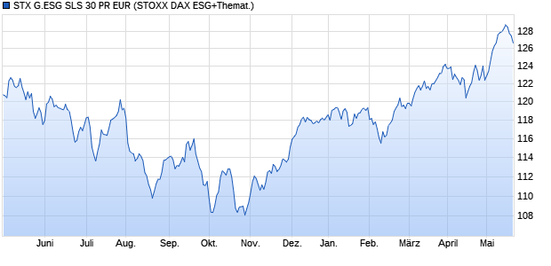 STX G.ESG SLS 30 PR EUR Chart