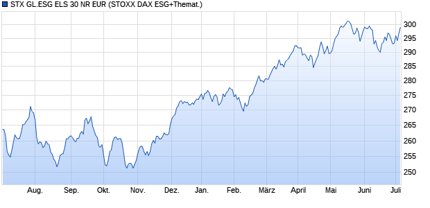 STX GL.ESG ELS 30 NR EUR Chart