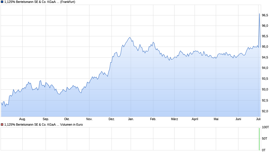 1,125% Bertelsmann SE & Co. KGaA 16/26 auf Festzins Chart