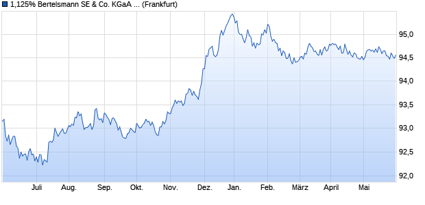 1,125% Bertelsmann SE & Co. KGaA 16/26 auf Festzi. (WKN A2AASY, ISIN XS1400165350) Chart