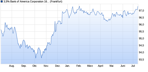 3,5% Bank of America Corporation 16/26 auf Festzins (WKN BA0AGU, ISIN US06051GFX25) Chart