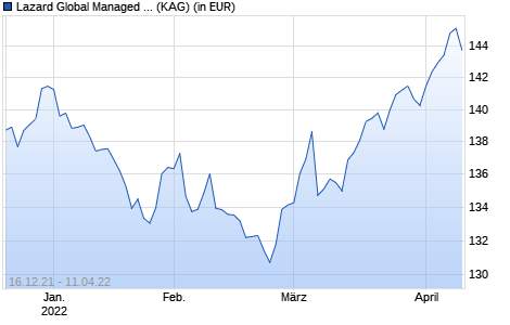 Performance des Lazard Global Managed Volatility Fund A Dist EUR (WKN A2AGYQ, ISIN IE00B78DTV37)