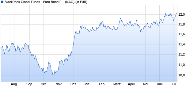 Performance des BlackRock Global Funds - Euro Bond Fund I4 GBP Hedged (WKN A2AGAJ, ISIN LU1376384282)