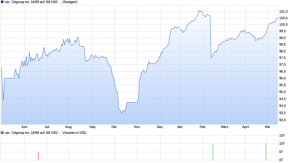 var. Citigroup Inc 16/99 auf 3M USD LIBOR Chart