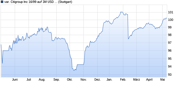 var. Citigroup Inc 16/99 auf 3M USD LIBOR (WKN A180J4, ISIN US172967KM26) Chart