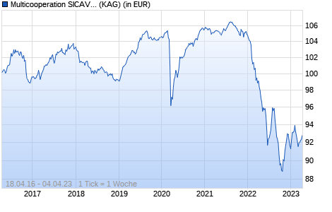 Performance des Multicooperation SICAV - Julius Baer Fixed Income Investment Grade Corporate (EUR) EUR K (WKN A2AGXJ, ISIN LU1079023096)