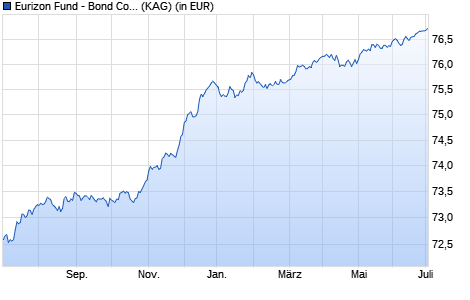 Performance des Eurizon Fund - Bond Corporate EUR Short Term Z EUR Acc (WKN A1JY32, ISIN LU0335990569)