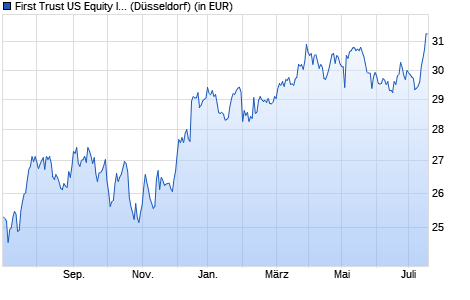 Performance des First Trust US Equity Income UCITS ETF A USD (WKN A2AEY8, ISIN IE00BZBW4Z27)