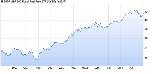 Performance des SPDR S&P 500 Fossil Fuel Free ETF (WKN A2AGFT, ISIN US78468R7961)