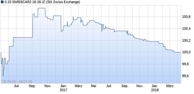 0.15 SWISSCAR2 16-26 /Z (ISIN CH0319403082) Chart