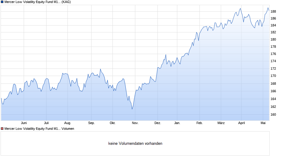 Mercer Low Volatility Equity Fund M1 EUR Chart