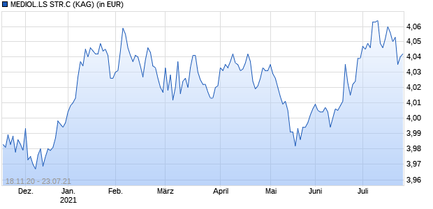 Performance des MEDIOL.LS STR.C (WKN A2AHUJ, ISIN IE00BYVXRS28)