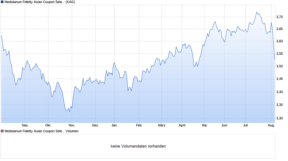 Mediolanum Fidelity Asian Coupon Selection L Hedged Class B Chart