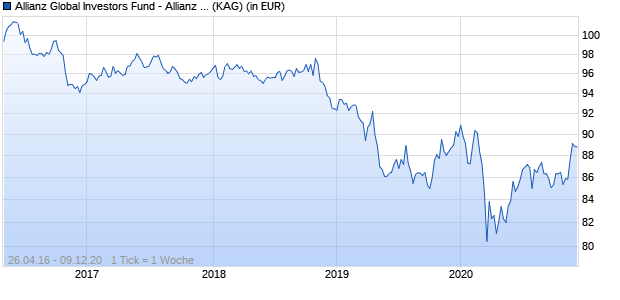Performance des Allianz Global Investors Fund - Allianz Global Discovery Europe Opportunities A (EUR) (WKN A2AEVE, ISIN LU1366194469)