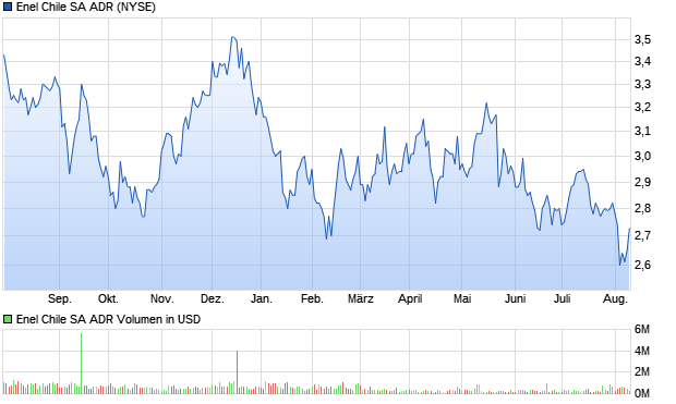 Enel Chile SA ADR Aktie Chart