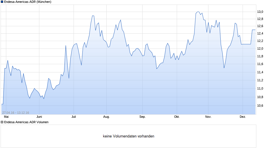 Endesa Americas ADR Chart