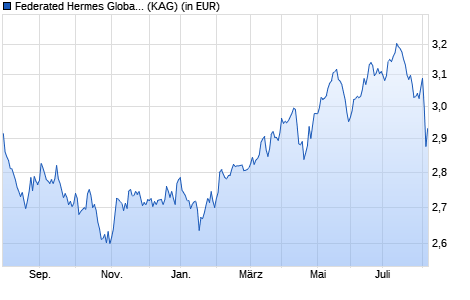 Performance des Federated Hermes Global Emerging Markets Equity F2 EUR Dist (WKN A1XAP6, ISIN IE00B3DJ5L08)