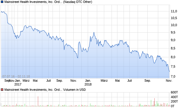 Mainstreet Health Investments, Inc. Ordinary Shares (. Aktie Chart