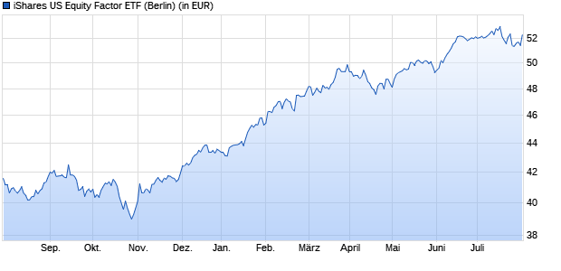 Performance des iShares US Equity Factor ETF (WKN A14ZFN, ISIN US46434V2824)