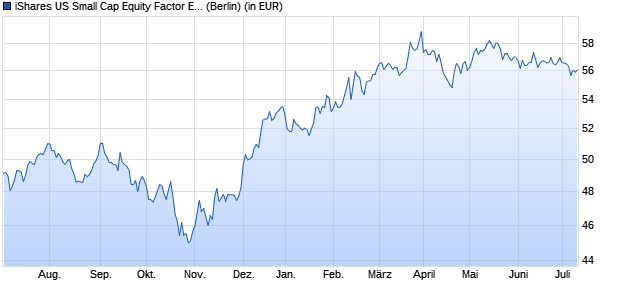 Performance des iShares US Small Cap Equity Factor ETF (WKN A14ZHZ, ISIN US46434V2907)