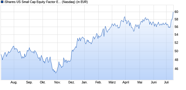 Performance des iShares US Small Cap Equity Factor ETF (WKN A14ZHZ, ISIN US46434V2907)