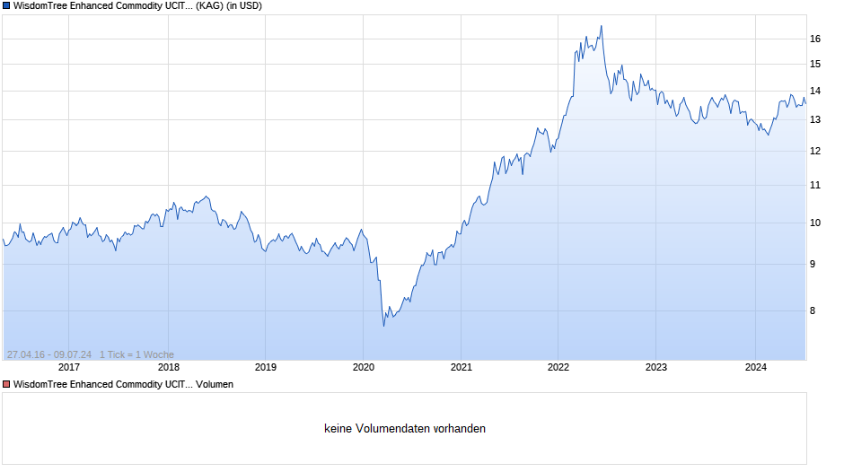WisdomTree Enhanced Commodity UCITS ETF - USD Chart