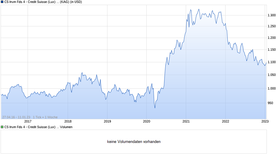 CS Invm Fds 4 - Credit Suisse (Lux) Multi-Advisor Equity Alpha Fund IB USD Chart