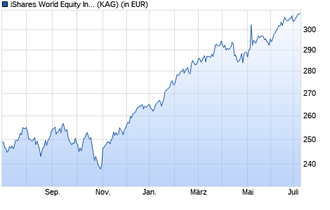 Performance des iShares World Equity Index Fund (LU) F2 GBP (WKN A2AG9E, ISIN LU1396764083)