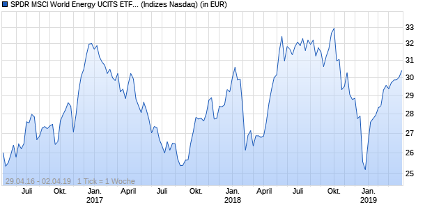 Performance des SPDR MSCI World Energy UCITS ETF (EUR)